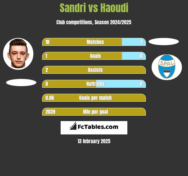 Sandri vs Haoudi h2h player stats