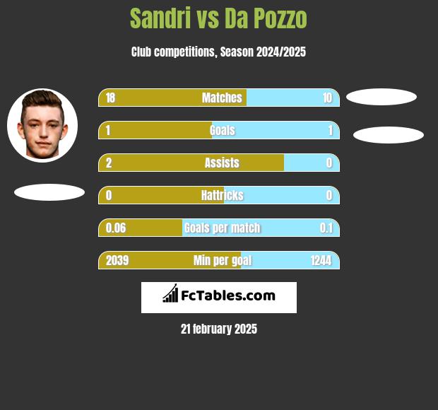 Sandri vs Da Pozzo h2h player stats