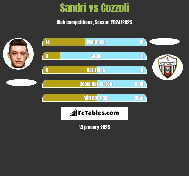 Sandri vs Cozzoli h2h player stats