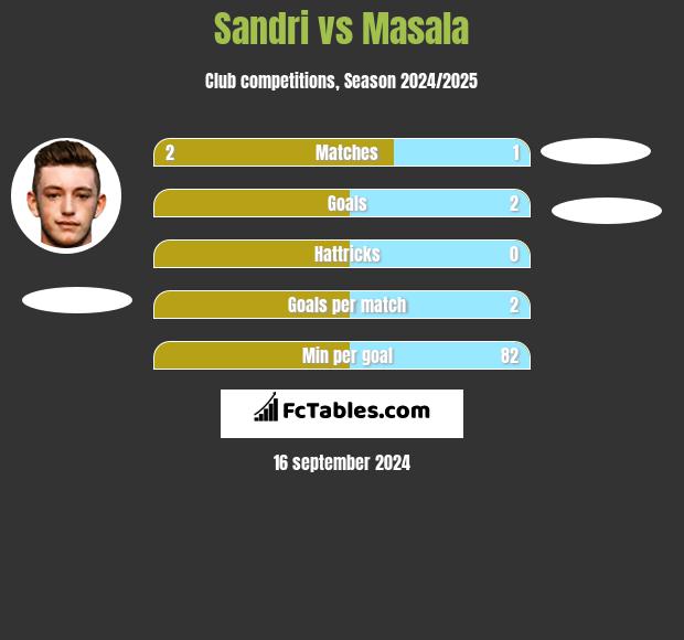 Sandri vs Masala h2h player stats