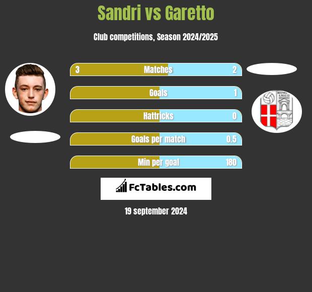 Sandri vs Garetto h2h player stats