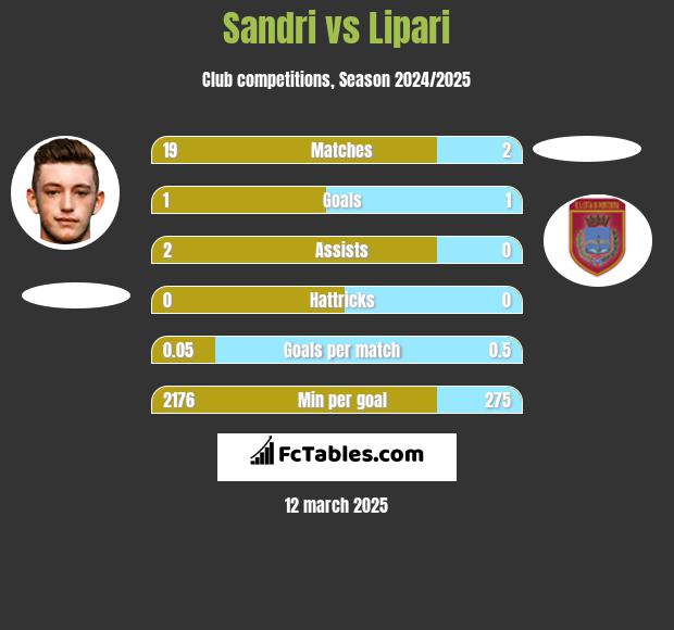 Sandri vs Lipari h2h player stats