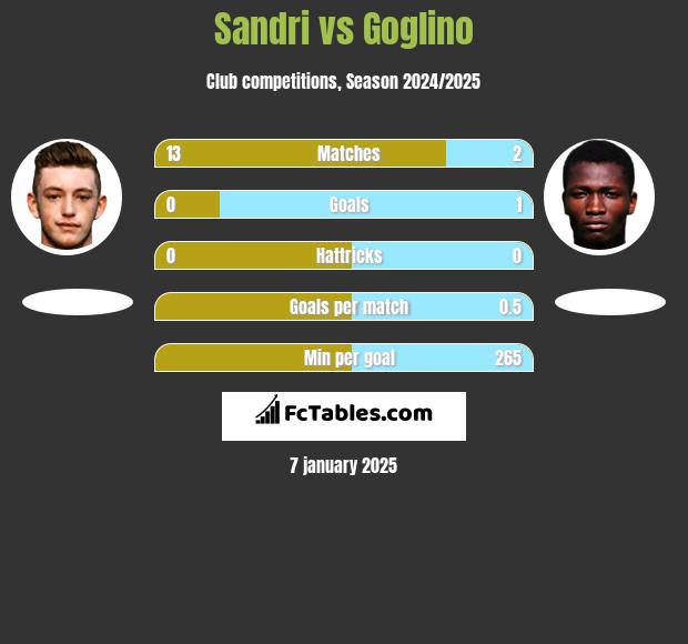 Sandri vs Goglino h2h player stats