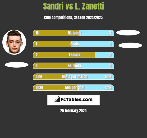 Sandri vs L. Zanetti h2h player stats