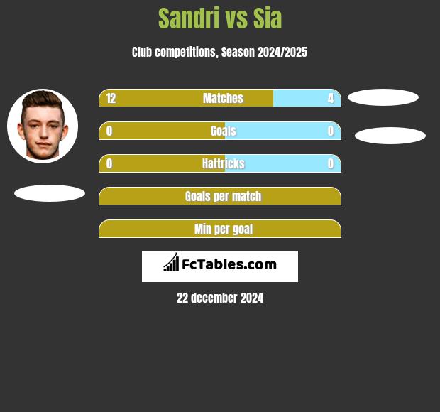 Sandri vs Sia h2h player stats