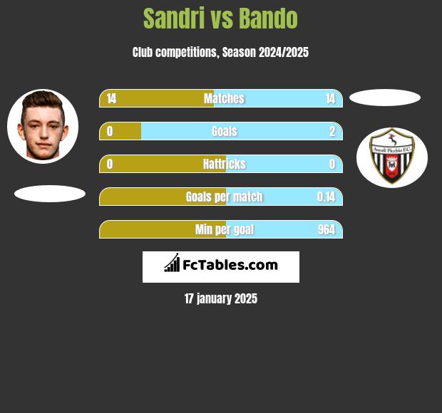 Sandri vs Bando h2h player stats