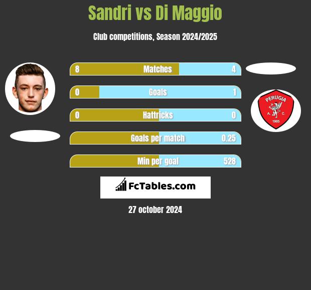 Sandri vs Di Maggio h2h player stats