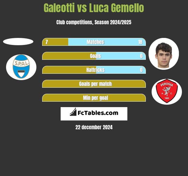 Galeotti vs Luca Gemello h2h player stats