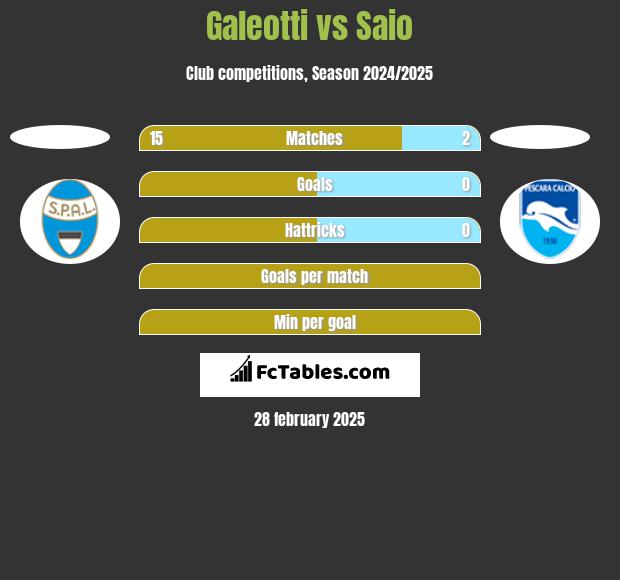 Galeotti vs Saio h2h player stats