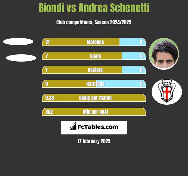 Biondi vs Andrea Schenetti h2h player stats