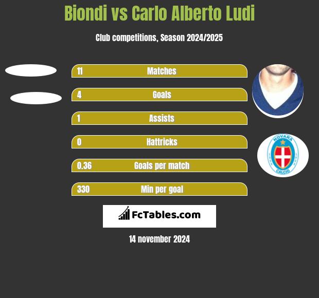 Biondi vs Carlo Alberto Ludi h2h player stats