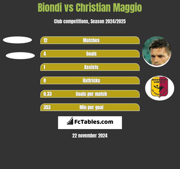 Biondi vs Christian Maggio h2h player stats