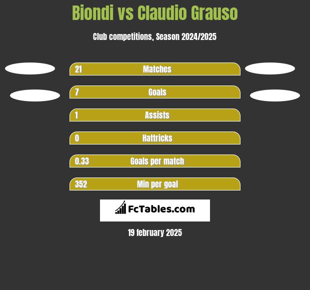 Biondi vs Claudio Grauso h2h player stats