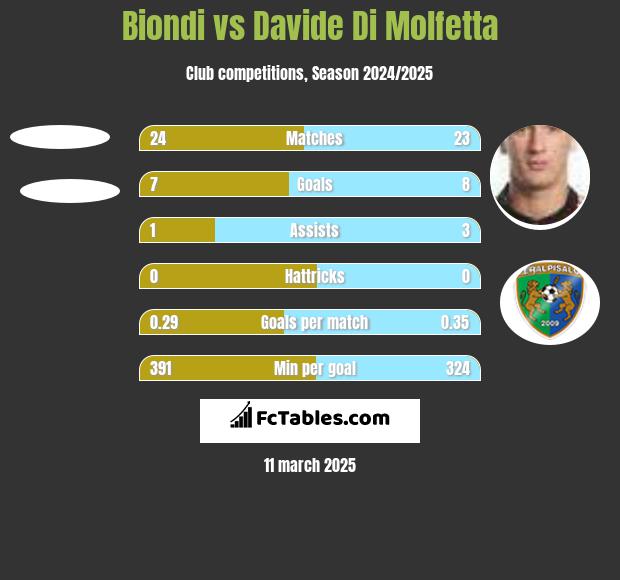 Biondi vs Davide Di Molfetta h2h player stats