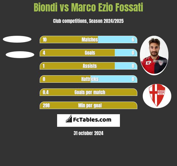 Biondi vs Marco Ezio Fossati h2h player stats