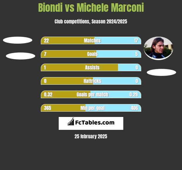 Biondi vs Michele Marconi h2h player stats