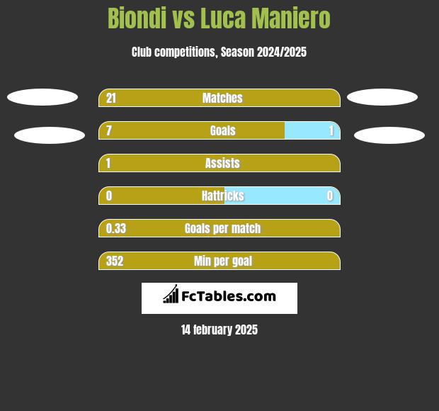 Biondi vs Luca Maniero h2h player stats