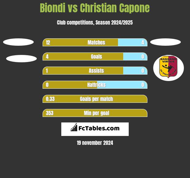 Biondi vs Christian Capone h2h player stats