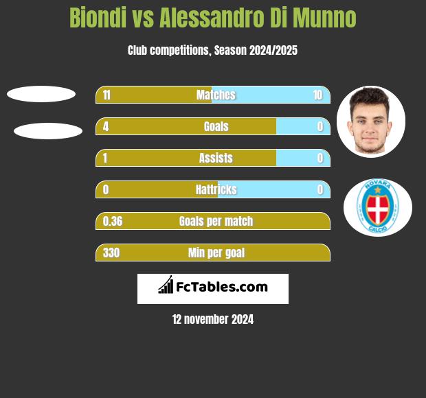 Biondi vs Alessandro Di Munno h2h player stats