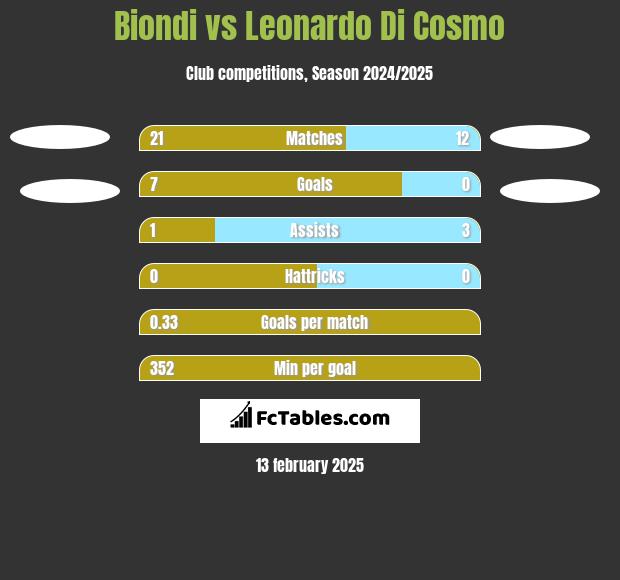 Biondi vs Leonardo Di Cosmo h2h player stats