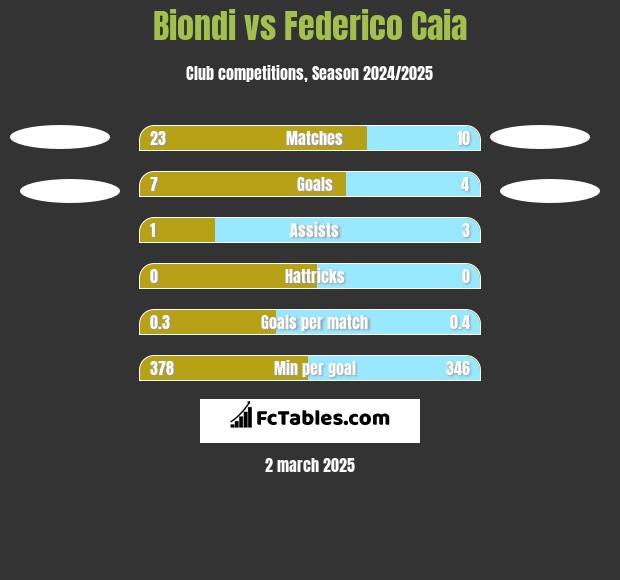 Biondi vs Federico Caia h2h player stats