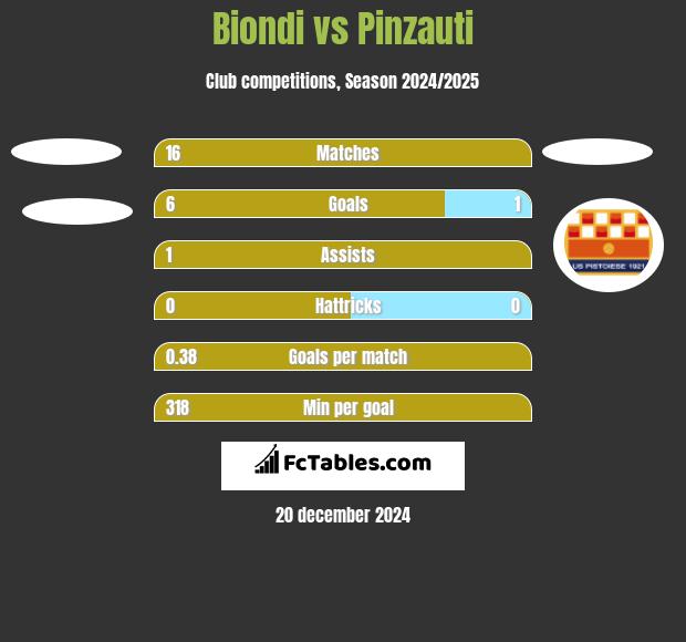 Biondi vs Pinzauti h2h player stats