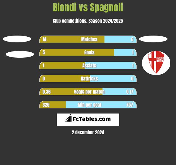 Biondi vs Spagnoli h2h player stats