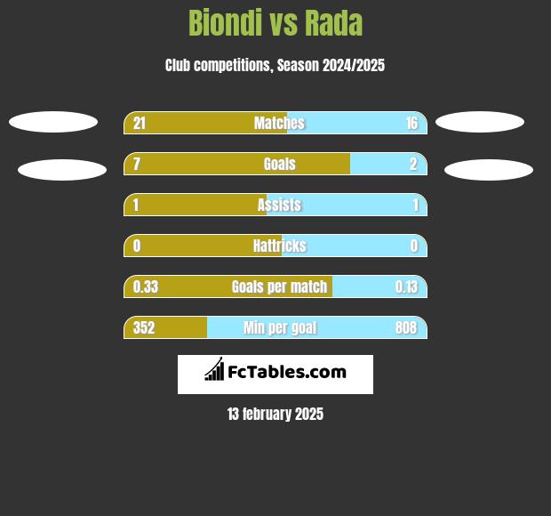 Biondi vs Rada h2h player stats