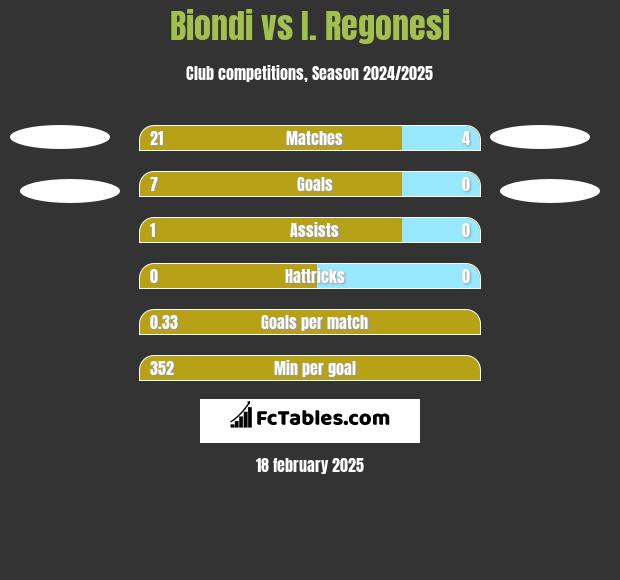 Biondi vs I. Regonesi h2h player stats