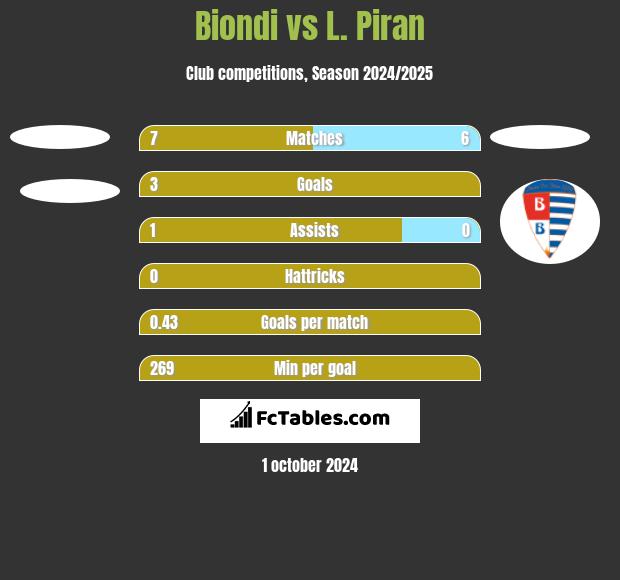 Biondi vs L. Piran h2h player stats