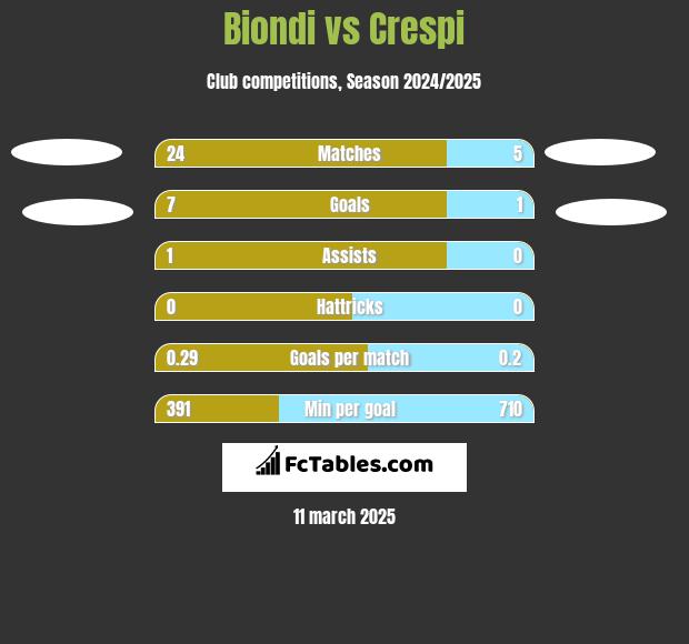 Biondi vs Crespi h2h player stats