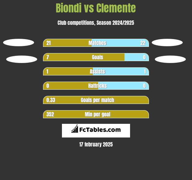 Biondi vs Clemente h2h player stats