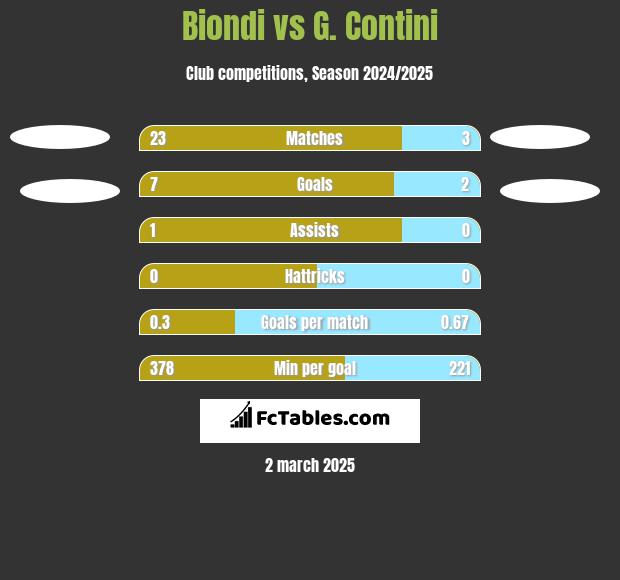 Biondi vs G. Contini h2h player stats