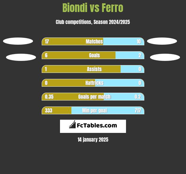 Biondi vs Ferro h2h player stats