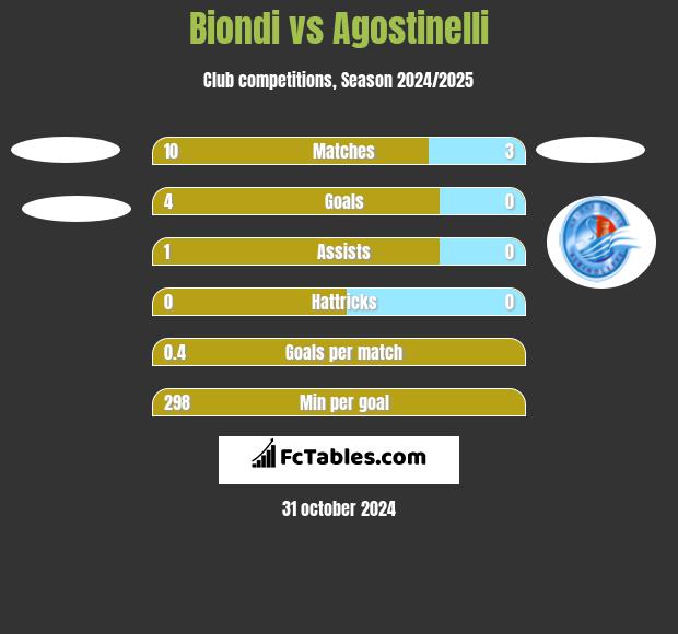 Biondi vs Agostinelli h2h player stats