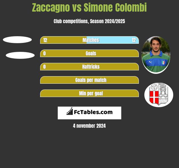 Zaccagno vs Simone Colombi h2h player stats