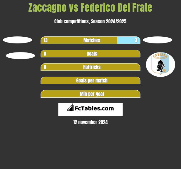 Zaccagno vs Federico Del Frate h2h player stats