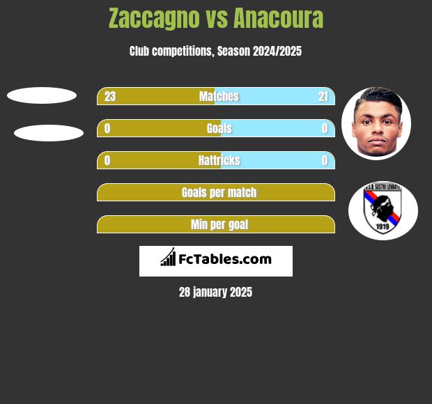 Zaccagno vs Anacoura h2h player stats