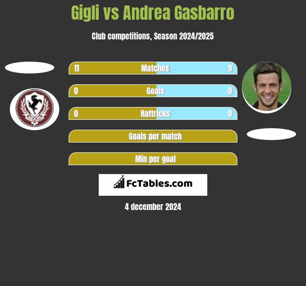 Gigli vs Andrea Gasbarro h2h player stats