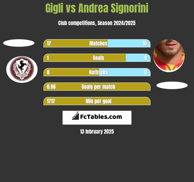 Gigli vs Andrea Signorini h2h player stats