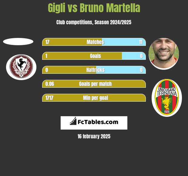 Gigli vs Bruno Martella h2h player stats