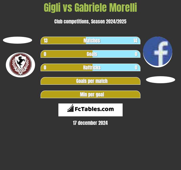 Gigli vs Gabriele Morelli h2h player stats