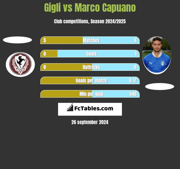 Gigli vs Marco Capuano h2h player stats