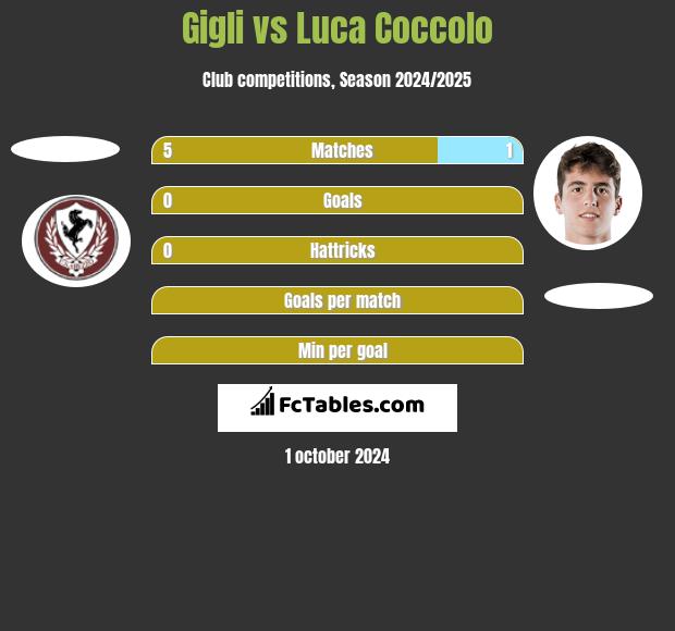 Gigli vs Luca Coccolo h2h player stats