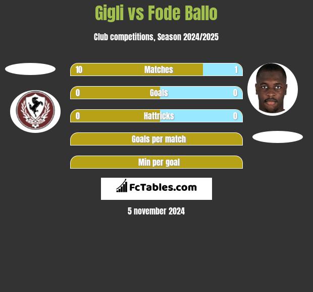 Gigli vs Fode Ballo h2h player stats