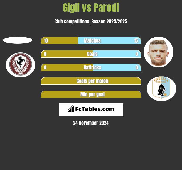 Gigli vs Parodi h2h player stats