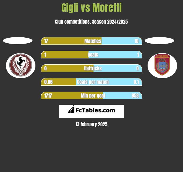 Gigli vs Moretti h2h player stats