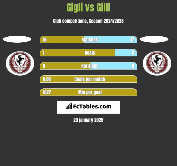 Gigli vs Gilli h2h player stats