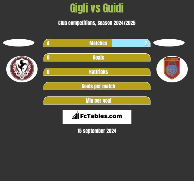 Gigli vs Guidi h2h player stats