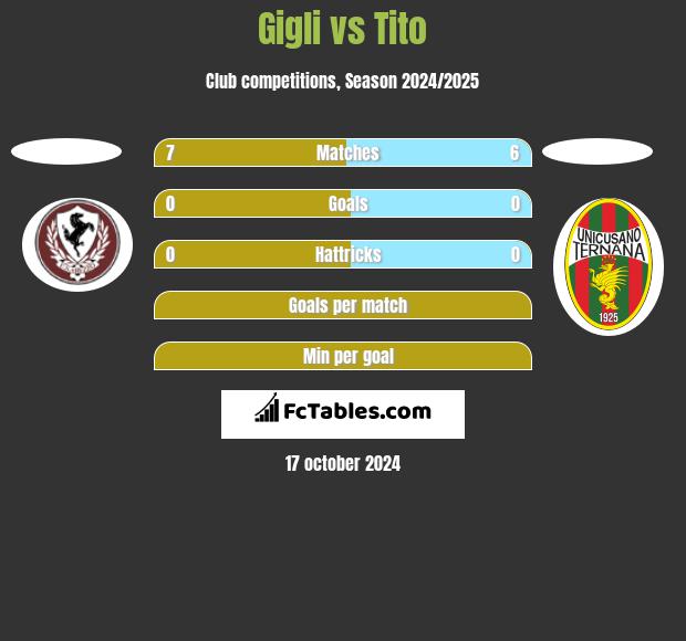 Gigli vs Tito h2h player stats